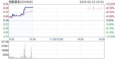 汽车板块快速拉升 安凯客车涨停