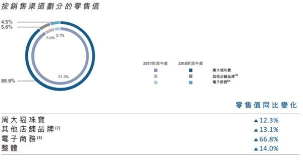 周大福绩后股价大跌 报表里哪些细节值得注意?