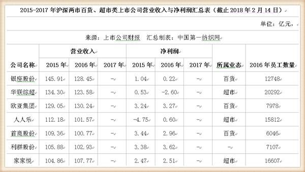 永辉领衔！本土53家商超企业47万员工创造营收4977亿，净利118亿