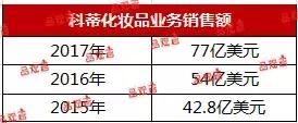 2017全球最赚钱的10大化妆品企业！一年卖783亿的宝洁竟排第4