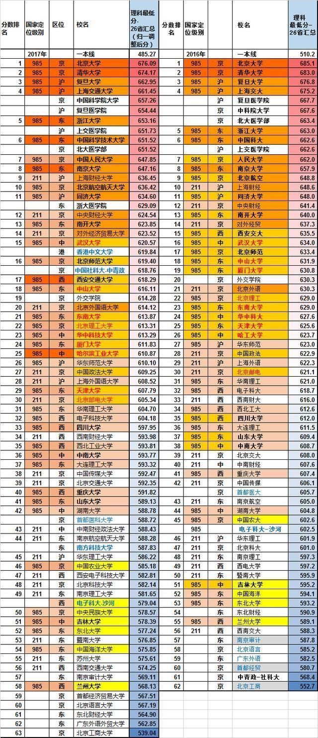 双一流大学名单公布后,中科院两兄弟压力大增