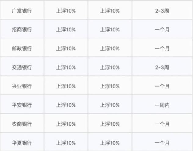 广州首套房贷利率集体上调最高20%