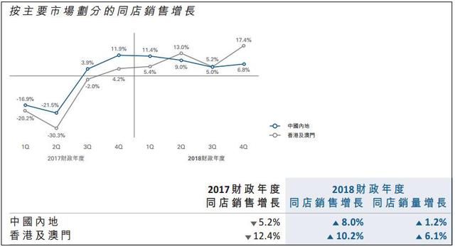 业绩全面回归增长，周大福迎复苏之年！