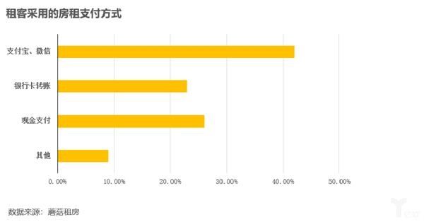 蘑菇租房发布租房白皮书 大学生毕业生这些租房数据可能需要知道