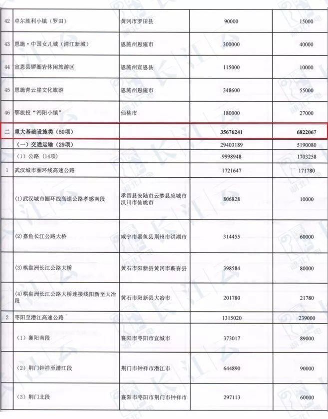 襄阳要发达了!全省1万亿建重点项目!襄阳涉及多个!