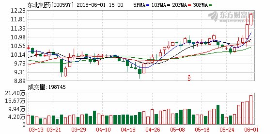 东北制药:辽宁方大增持5%股份 持股达18.20%