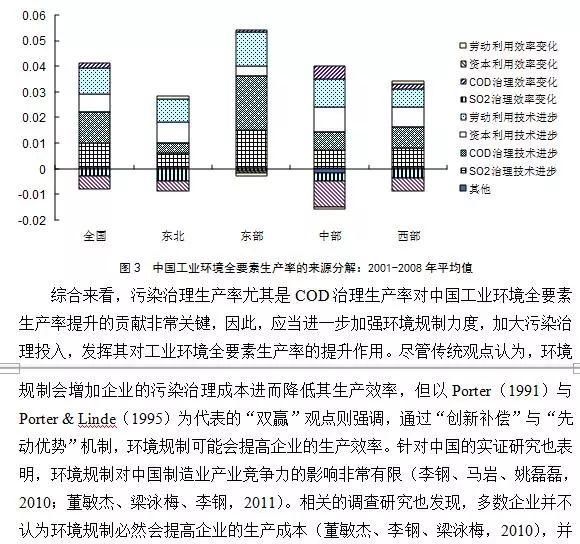 原创中国工业环境全要素生产率的来源分解基于