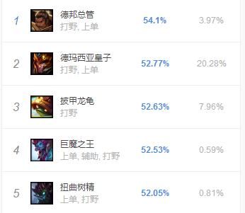 S8赛季赵信变为打野一哥,昔日 信仰 终成排位霸