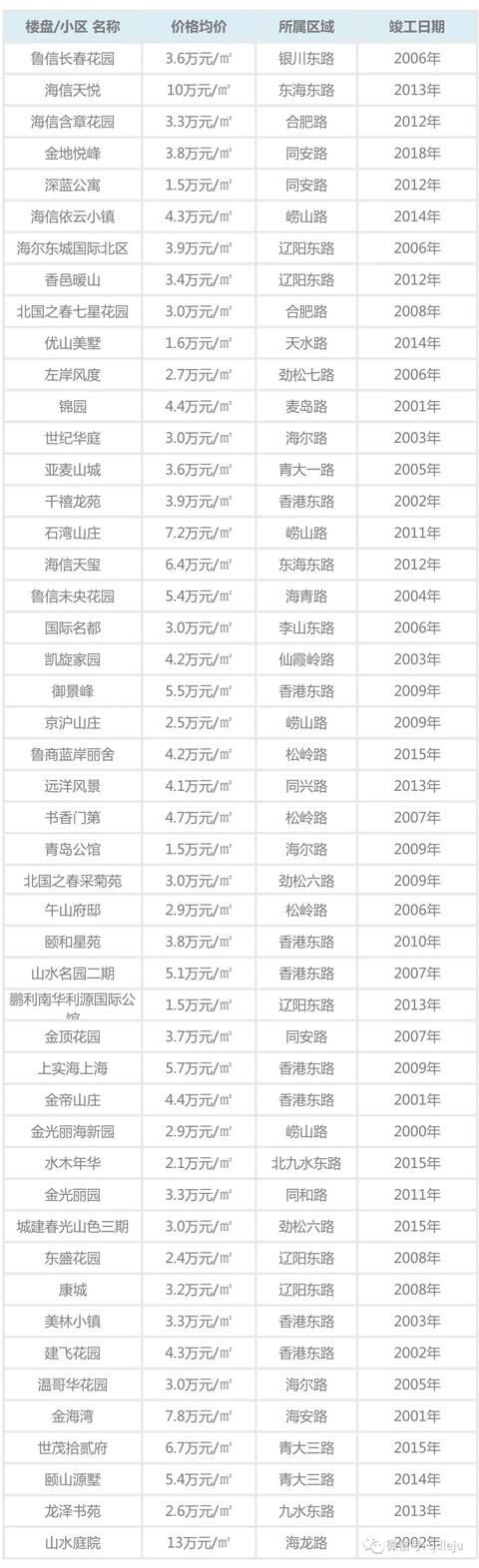 又涨了！胶州二手房成交价直逼2万！青岛各区市最新房价出炉！