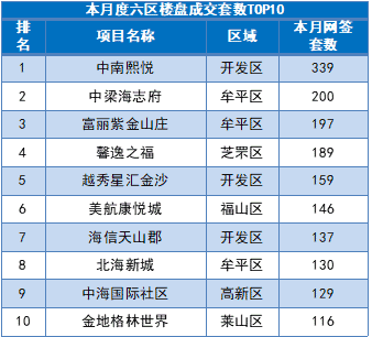 楼市5月报:16宗土地供应达年内峰值 18个项目补货跑量