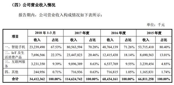 小米今晨披露CDR招股书!募集资金三大投向曝光