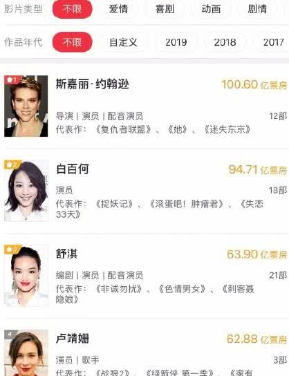 寡姐斯嘉丽成首位百亿女演员,白百何遗憾错过