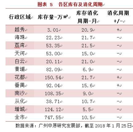 年初推货节奏放缓，广州一手住宅成交量环比下跌超二成