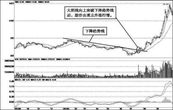 抓住主升浪实战绝技-天眼地量形态，股市如鱼得水!