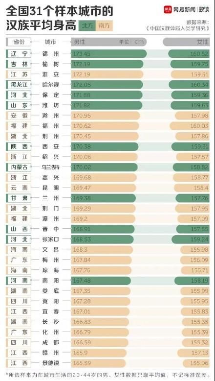 中国哪里的人最高？你和对象的身高相差多少