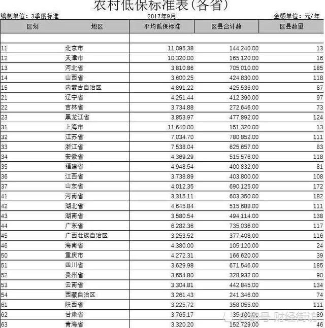 最新数据！农村低保标准较上年增长16.6%，现在每月能领多少？