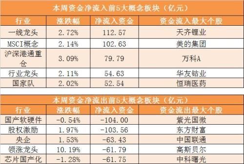 本周主力资金净流出387亿 沪股通全周净流入逾80亿