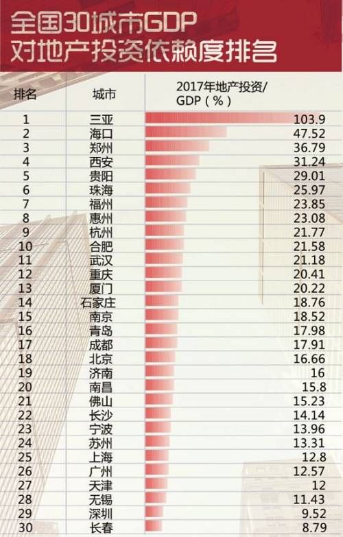 全国30城市房地产依赖度排名 三亚房地产投资超过全年GDP