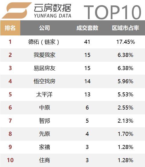 18年2月上海中介成交榜单发布