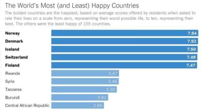 全球幸福指数调查，中国GDP排第二但幸福指数却惨不忍睹