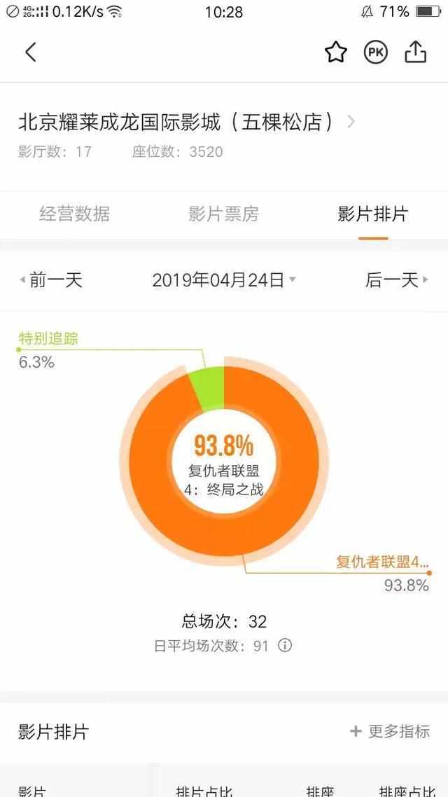 预测《复联4》上映首周票房达17亿,观众多了,