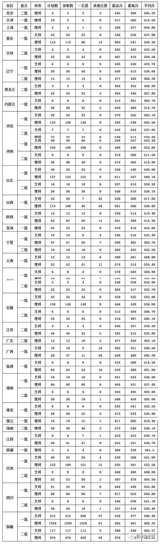 权威! 985\/211及近百所本科院校2017各省份最低录取分数汇总!