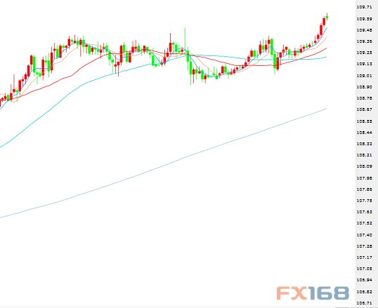 美元多头王者依旧 分析师称美元\/日元有望上探110.00大关