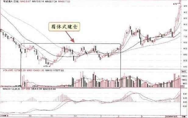 一旦遇到这种庄家建仓信号，暗示庄家正在抬拉，牛股即将起飞！