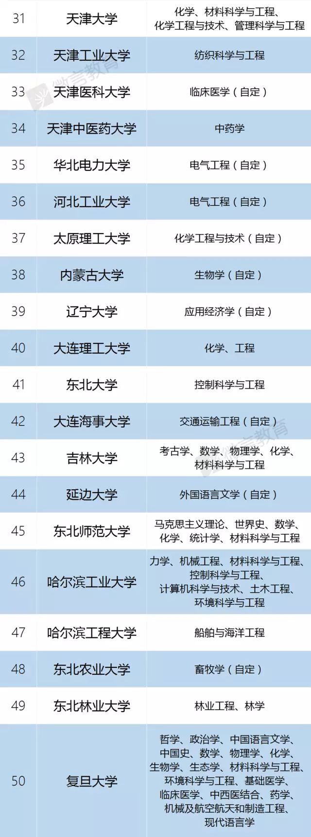 河北4所双一流大学名单_山西双一流大学名单_山东双一流学科名单