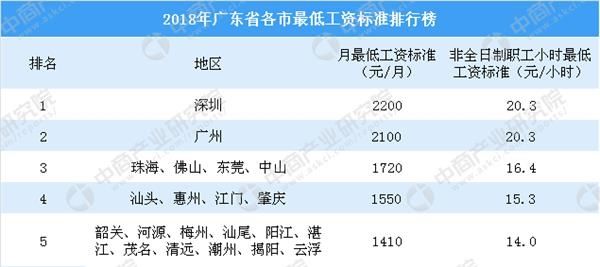2018年广东各市最低工资标准排行:广州同深圳