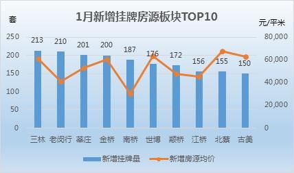 上海1月二手房市场：新增挂牌下滑两成 低于2万元\/的板块共10个