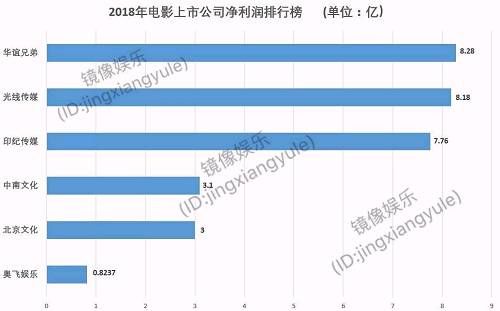 2017电影公司净利榜：华谊8.3亿登顶 光线紧跟