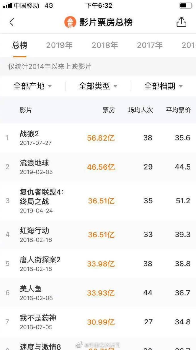 复联4票房进中国影史前三 超越吴京只是时间问