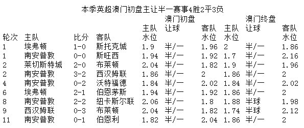 足智多谋:英超黄金档3场0.5\/1球,欧亚对比背景