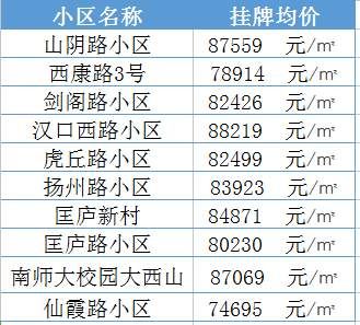 学区房继续升温!南京30所名校最新学区房价大曝光......