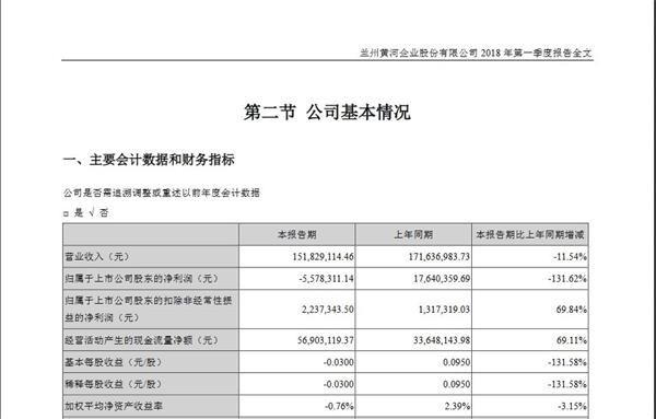 多家子公司连亏三年 却未计提减值 兰州黄河回复问询!