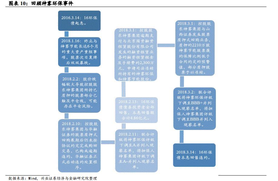 从股权质押融资看信用风险敞口