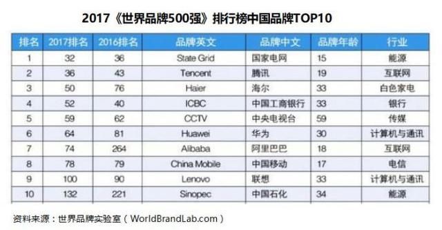 中国家电品牌积弱难返 海尔品牌驾驭能力全球领先