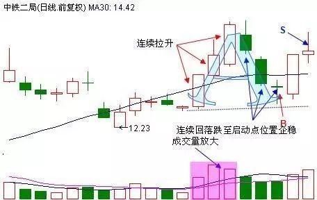 中国股市最牛的人：教你最“笨”的方法从炒股中赚钱