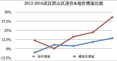 它涨的竟然比房价快那么多，怪不得房价下不来