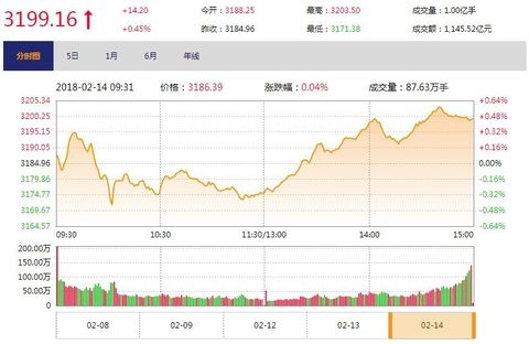 今日收盘:无心恋战成交创新低 沪指鸡年飘红收官