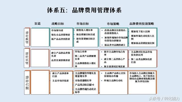 品牌管理体系升级3个步骤目标: