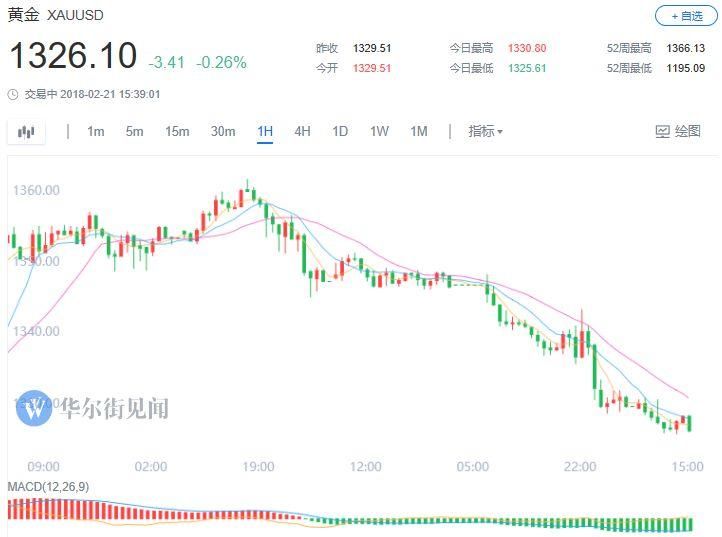 美元“三连涨” 黄金暴跌失守1330关口