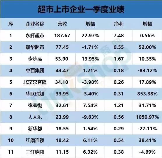 永辉等11家超市上市企业一季度业绩出炉，谁赚的最多？