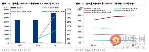 营收超过99%的A股上市公司 富士康揭开神秘面纱!