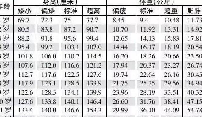 2018年最新1-12岁儿童身高体重标准表, 你家的