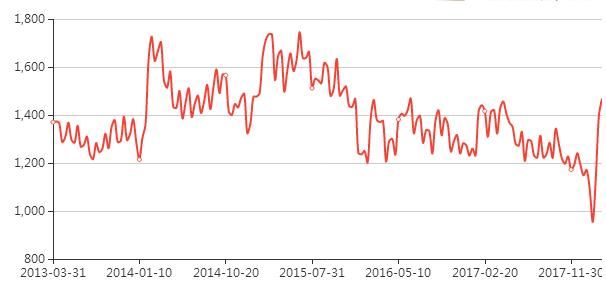 螺纹钢价格的轮回 二季度大概率跌破3000