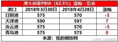 最高涨490！钢价涨跌一览表