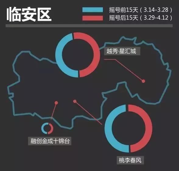 摇号新政对购房者影响几何？杭州这些楼盘上了热搜