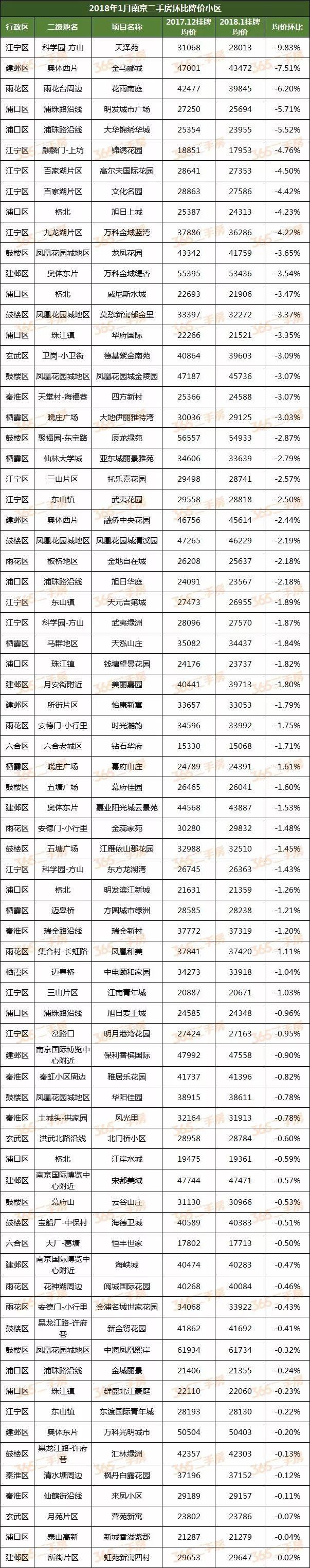 最高涨8000元\/平!江宁二手房4万\/平成交了...